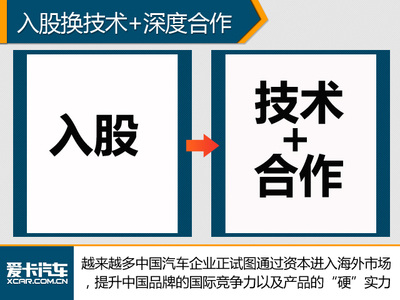 技術(shù)轉(zhuǎn)讓 中國(guó)品牌入股海外車(chē)企的戰(zhàn)略布局